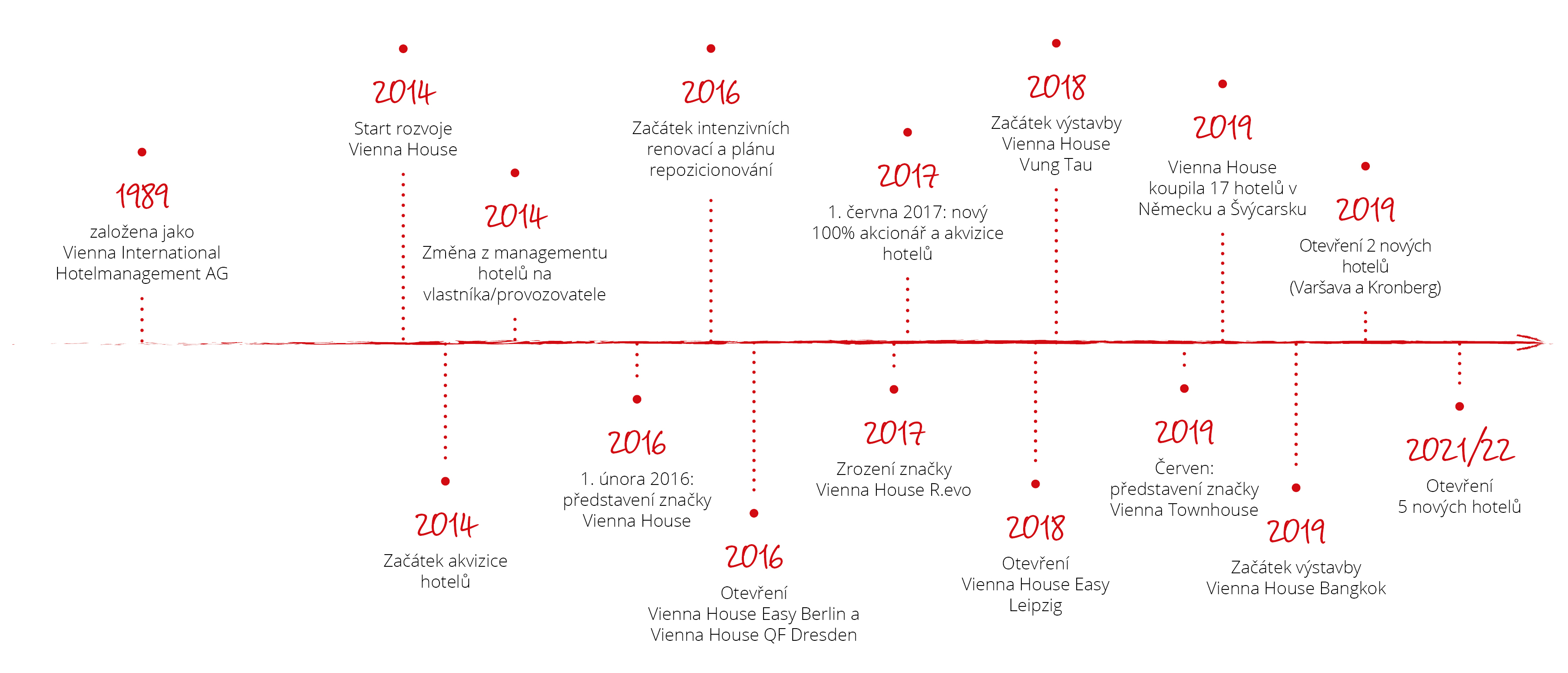 Graphic timeline