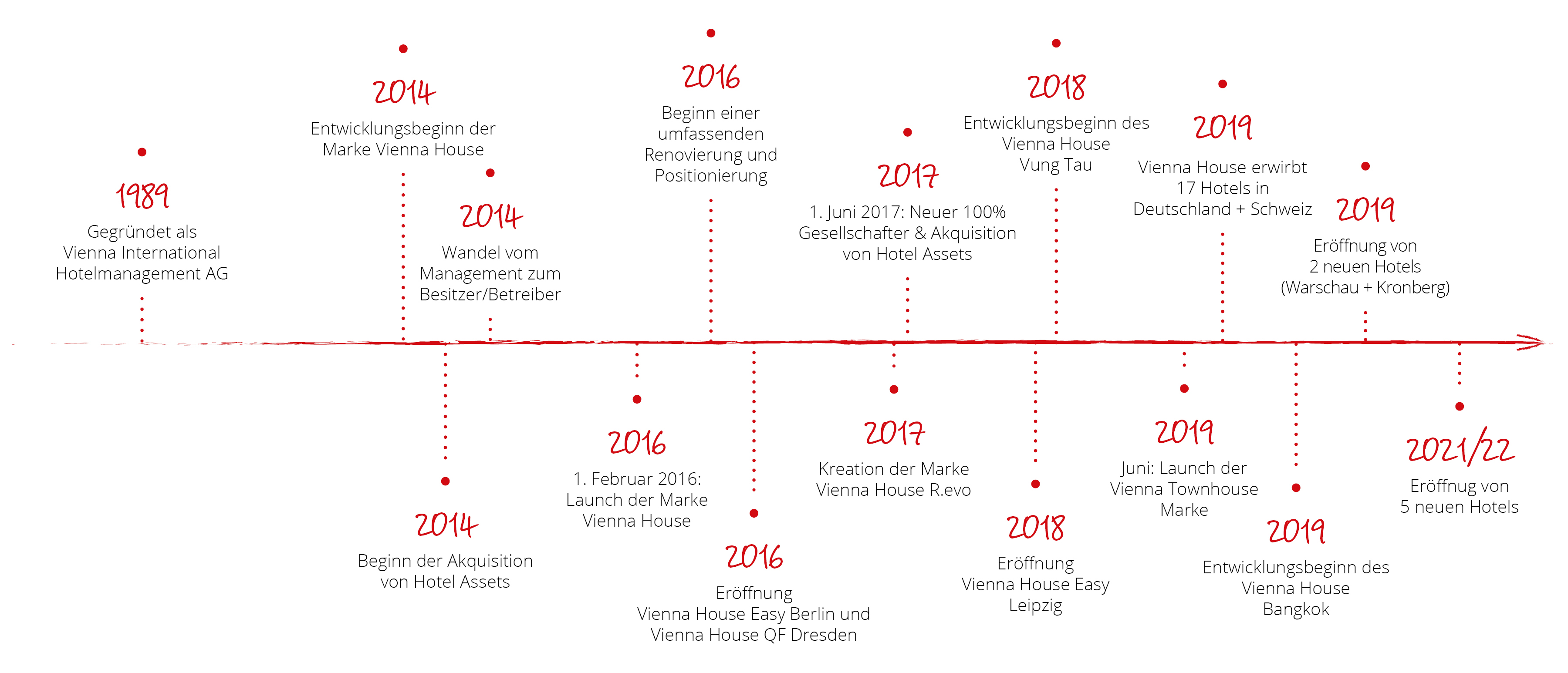 Graphic timeline