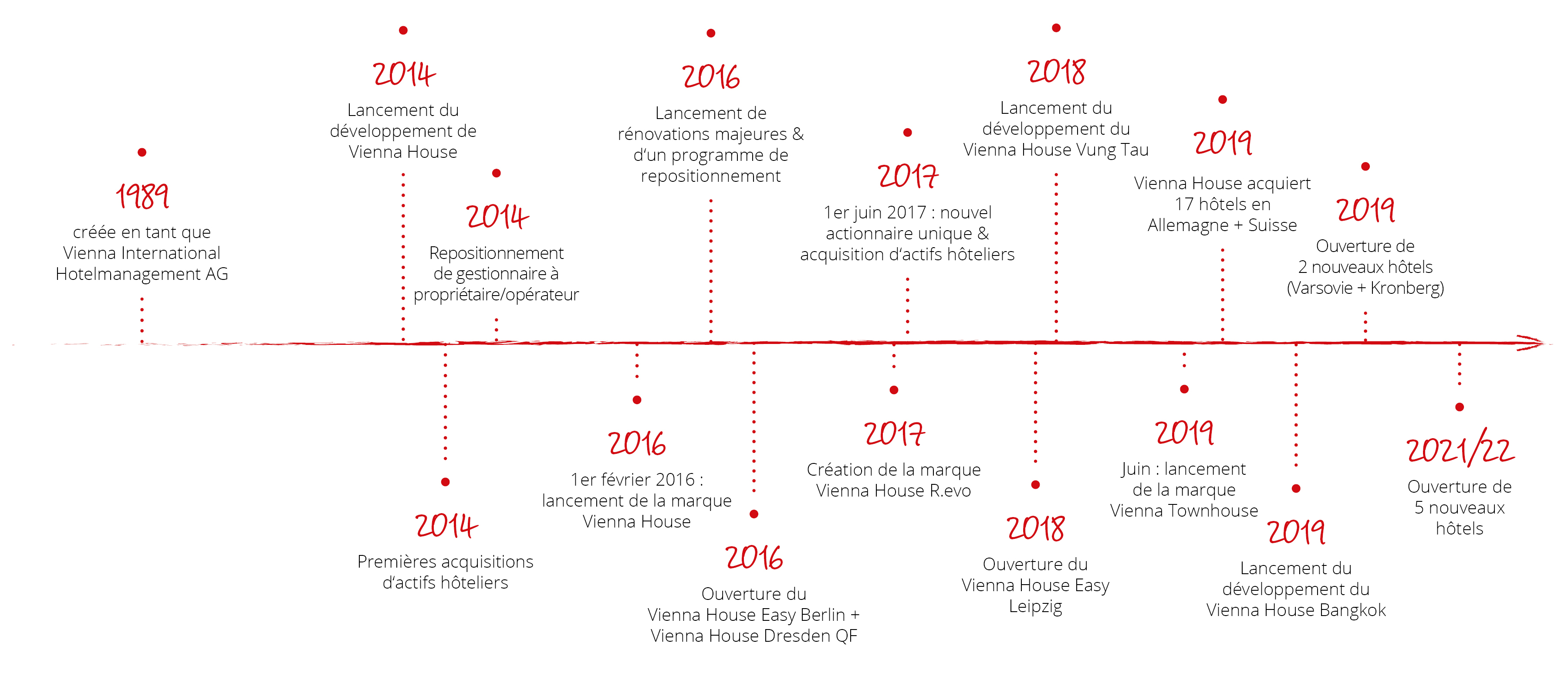 Graphic timeline