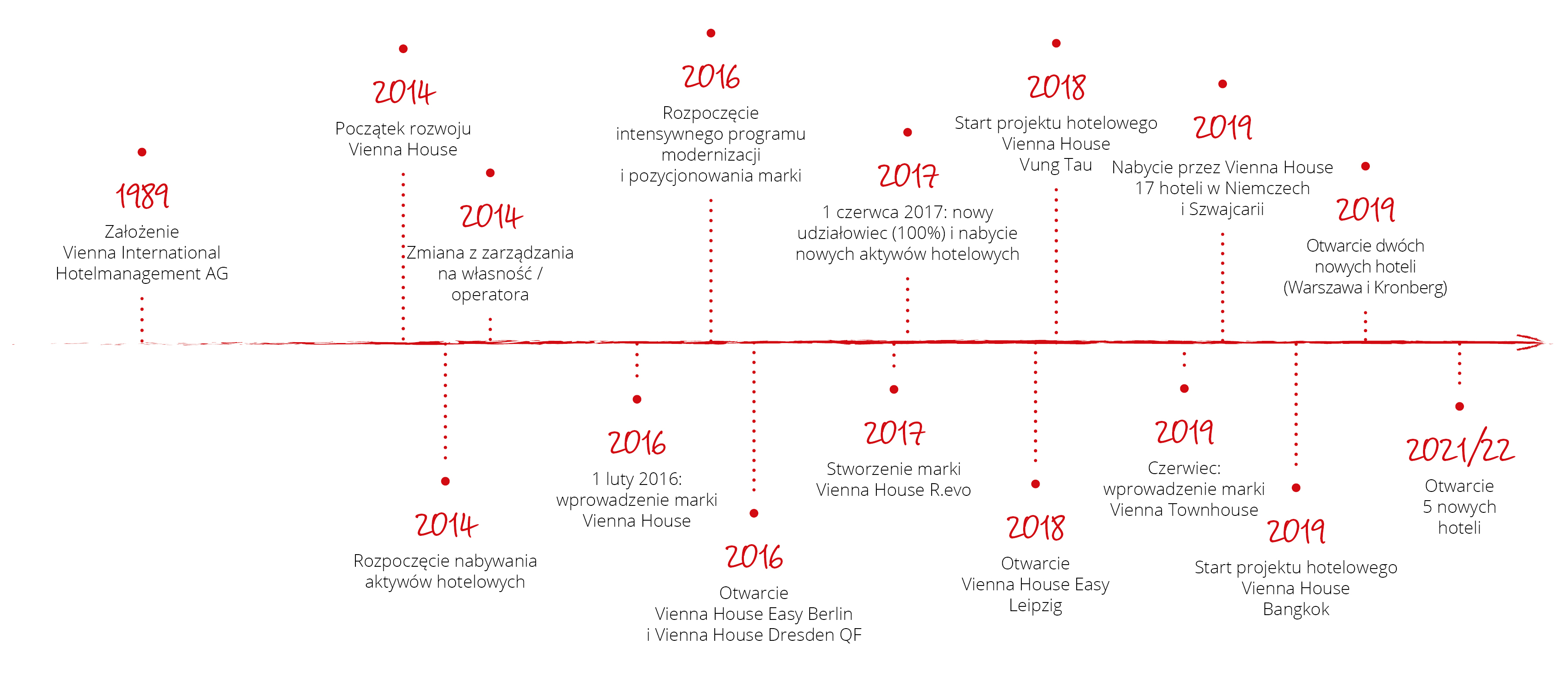 Graphic timeline